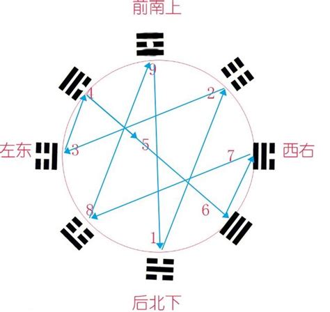 八卦代表數字|【八卦數字】揭開神秘八卦中的數字密碼，解鎖奇門遁甲玄妙奧秘。